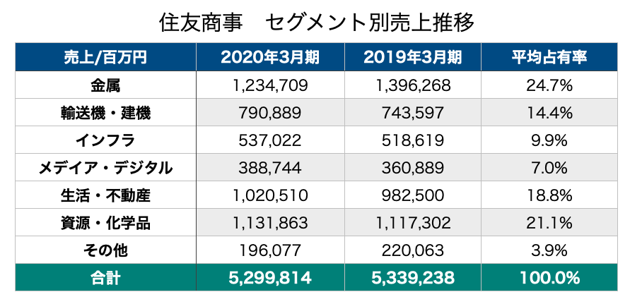 住友商事　住商　8053 事業セグメント　売上　売上収益